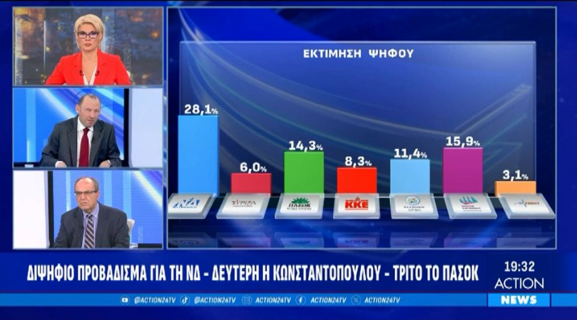 Opinion Poll: Στις 12,2 μονάδες το προβάδισμα της ΝΔ – Δεύτερη η Πλεύση Ελευθερίας με 15,9% (ΦΩΤΟ – VIDEO)